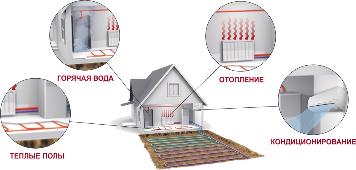 Різновиди теплових насосів